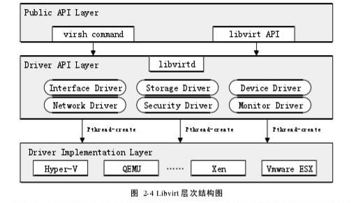图 2-4 Libvirt层次结构图
