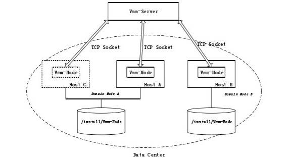 图 4-1 新服务器节点加入资源池的通信架构